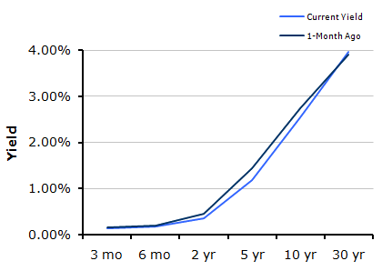 Treasury Yield Curve – 10/15th/2010 