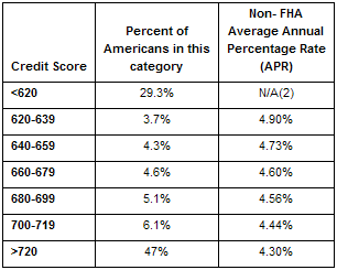 Credit Score Analysis