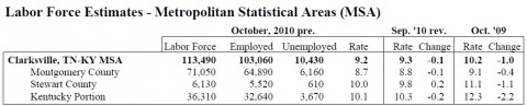 Unemployment Rate for October 2010