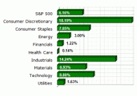 S&P Sector Performance (YTD) – 10/29th/2010