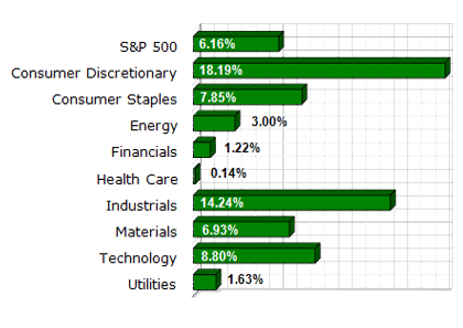 S&P Sector Performance (YTD) – 10/29th/2010 