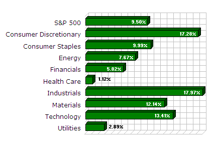 S&P Sector Performance (YTD) – 11/05/2010 