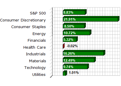 S&P Sector Performance