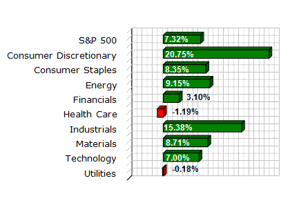S&P Sector Performance (YTD) – 11/19/2010 