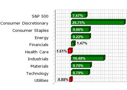 S&P Sector Performance (YTD) – 11/26/2010