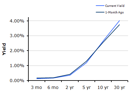 Treasury Yield Curve – 10/29th/2010 