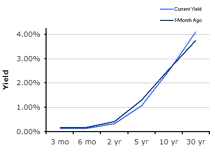 Treasury Yield Curve – 11/05/2010 