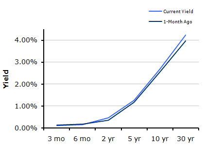 Treasury Curve