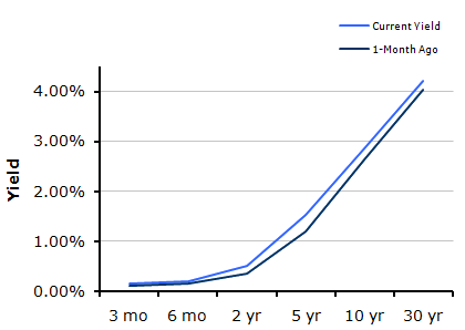 Treasury Yield Curve – 11/26/2010 