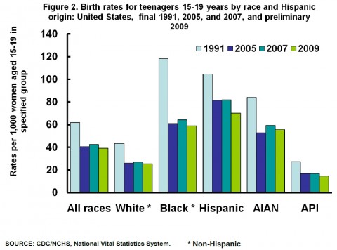 Birth rates for teenagers