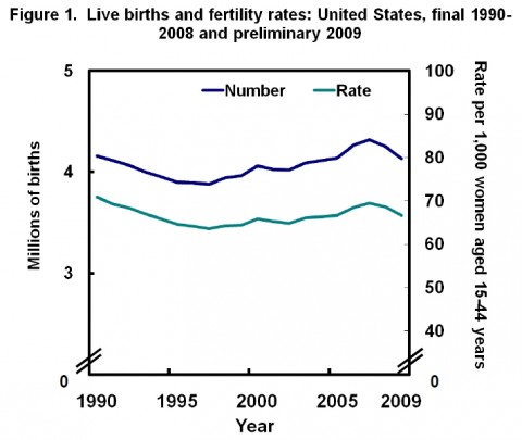 Live births and fertility rates