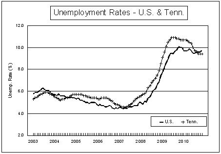Unemployment Rates - U.S. and Tennessee