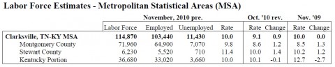 November 2010 County Unemployment Rates