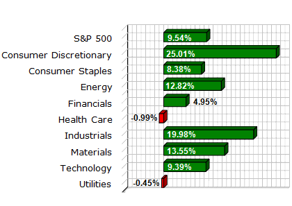 S&P Sector Performance (YTD) – 12/03/2010 