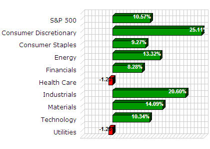 S&P Sector Performance (YTD) – 12/10/2010 