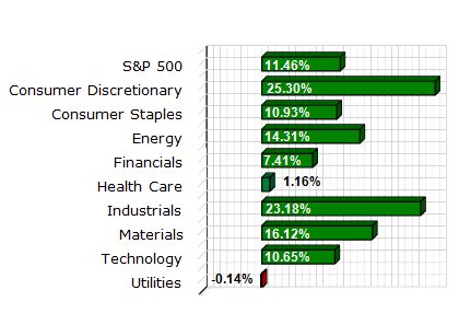 S&P Sector Performance (YTD) – 12/17/2010 