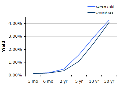 Treasury Yield Curve – 12/03/2010 