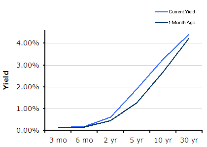 Treasury Yield Curve – 12/10/2010