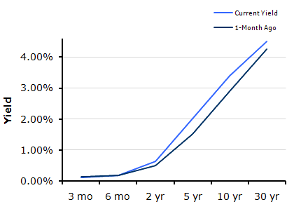 Treasury Yield Curve – 12/17/2010 