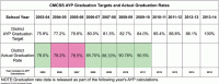 CMCSS AYP Graduation Targets and Actual Graduation Rates