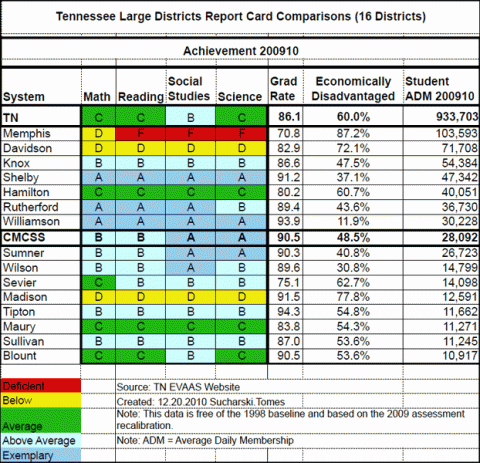 Tennessee Large Districts Report Card Comparisons (16 Districts)