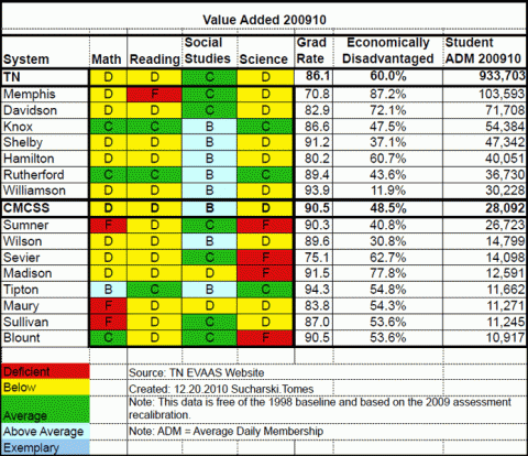 Value Added 200910