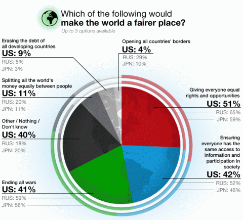 Which of the following would make the world a fairer place?