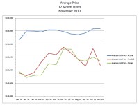 Chart of the Home Prices in November 2010 from the Clarksville Association of Realtors