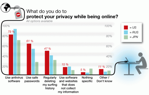 What do you do to protect your privacy while being online?