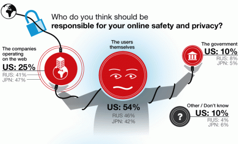 So who should be mostly responsible for ensuring people's online safety and privacy? 