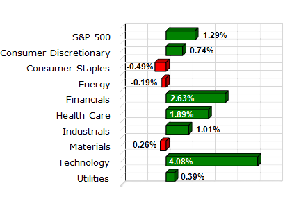 S&P Sector Performance (YTD) – 1/7/2011