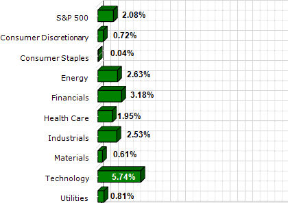 S&P Sector Performance (YTD) – 1/14/2011