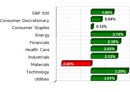 S&P Sector Performance (YTD) – 1/21/2011