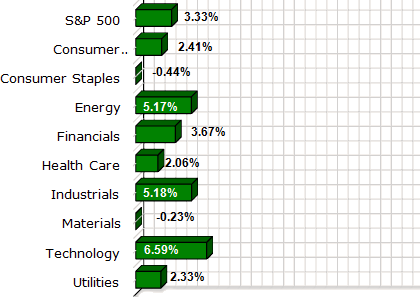 S&P Sector Performance (YTD) – 1/28/2011