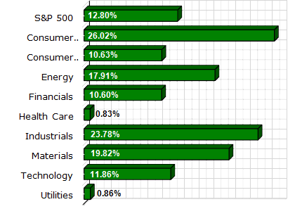 S&P Sector Performance (YTD) – 12/31/2010