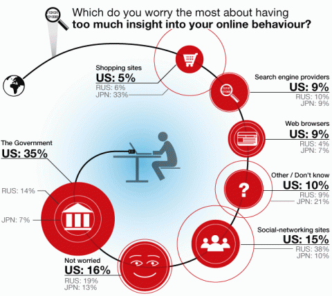 Which do you worry the most about having too much insight into your online behaviour?