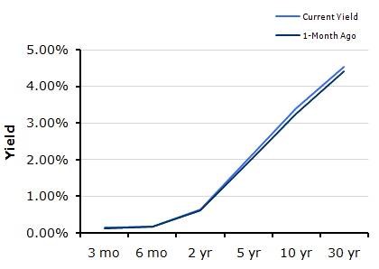 Treasury Yield Curve – 1/7/2011