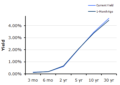 Treasury Yield Curve – 1/21/2011 