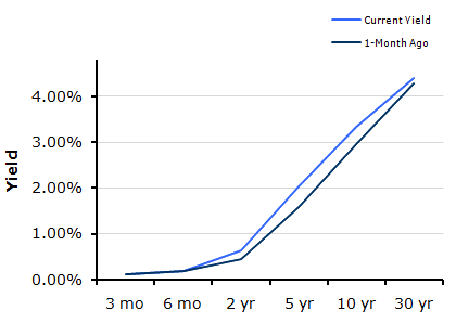 Treasury Yield Curve – 12/31/2010 