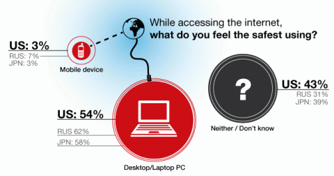 While accessing the internet, what do you feel safest using?