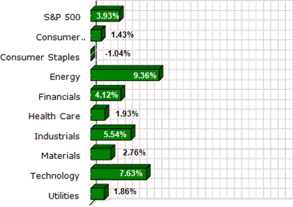 S&P Sector Performance (YTD) – 2/4/2011 