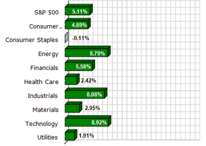 S&P Sector Performance (YTD) – 2/11/2011