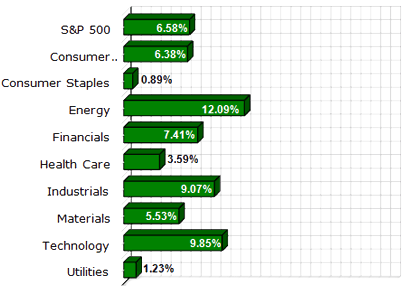 S&P Sector Performance (YTD) – 2/18/2011