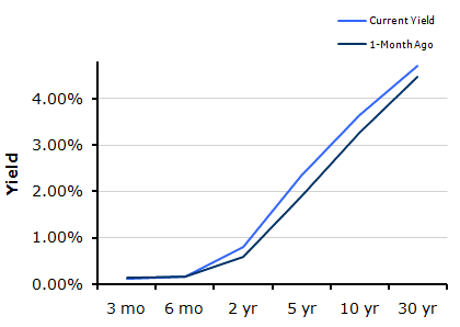 Treasury Yield Curve – 2/11/2011 
