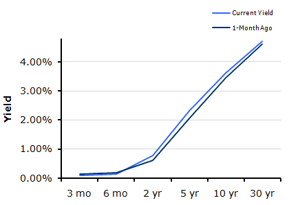 Treasury Yield Curve – 2/18/2011