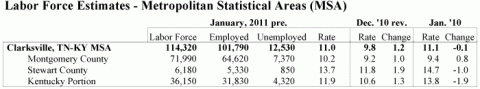 Clarksville - Montgomery County Labor Force Estimates January 2011
