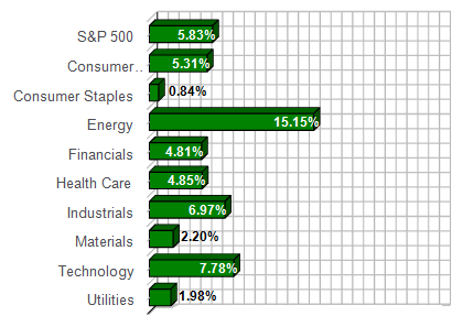 S&P Sector Performance (YTD) – 3/4/2011 