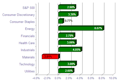 S&P Sector Performance (YTD) – 3/11/2011 