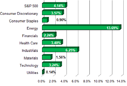 S&P Sector Performance (YTD) – 3/25/2011