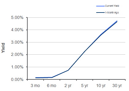 Treasury Yield Curve – 3/4/2011 